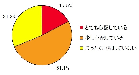 節電の冬となる今冬、肌トラブルを心配していますか？（N=718）