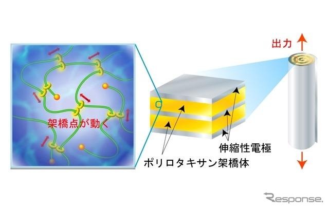 スライドリング・マテリアル樹脂を用いた誘電アクチュエーター