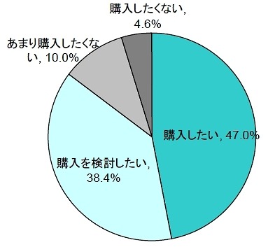 今後、再度タブレット端末を購入したいと思いますか