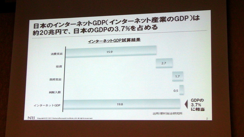 日本のインターネットGDP（インターネット産業のGDP）は、約20兆円で、日本のGDPの3.7%を占める。