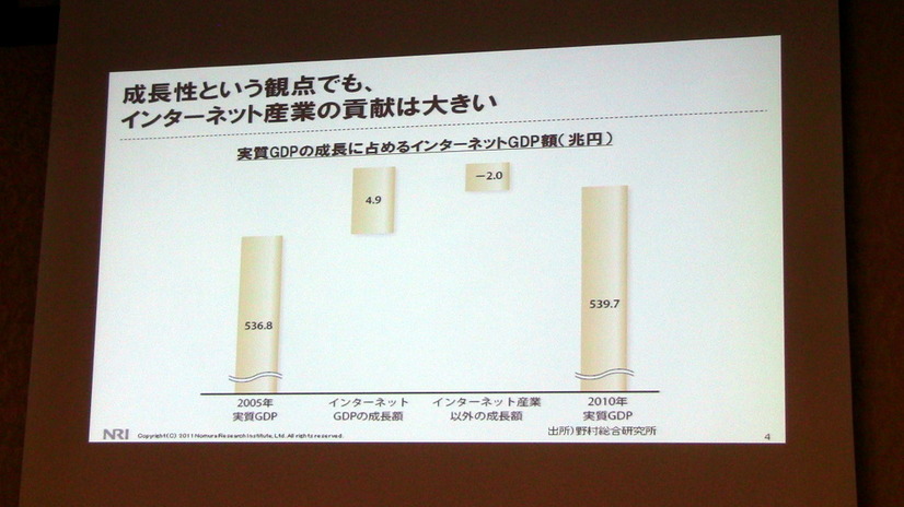 成長性という観点でも、インターネット産業の貢献は大きい。