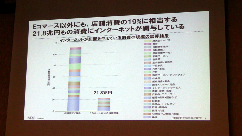 Eコマース以外にも、店舗消費の19%に相当する21.8兆円もの消費にインターネットが関与している。