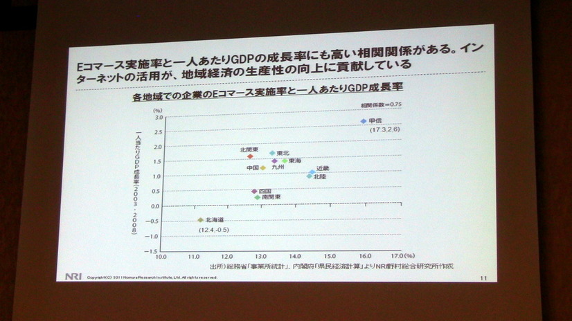 Eコマース実施率と一人あたりGDPの成長率にも高い相関関係がある。インターネットの 活用が、地域経済の生産性の向上に貢献している。