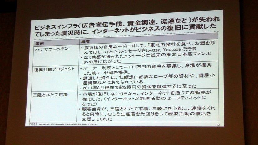 ビジネスインフラ（広告宣伝手段、資金調達、流通など）が失われてしまった震災時に、インターネットがビジネスの復旧に貢献した。