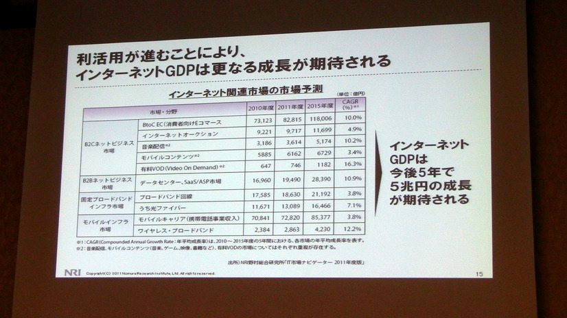 利活用が進むことにより、インターネットGDPは更なる成長が期待される。