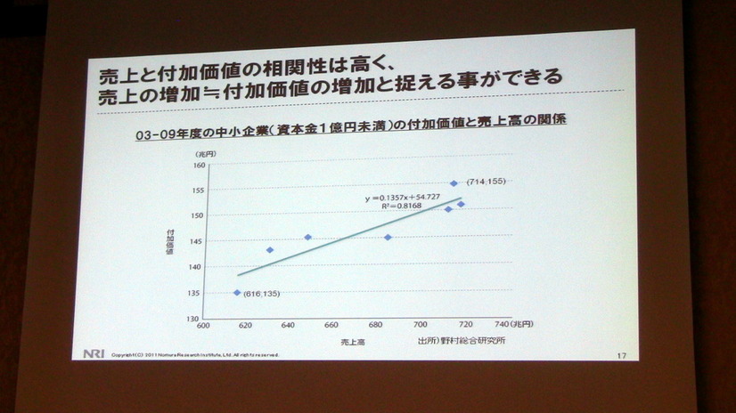 売上と付加価値の相関性は高く、売上の増加≒付加価値の増加と捉えることができる。