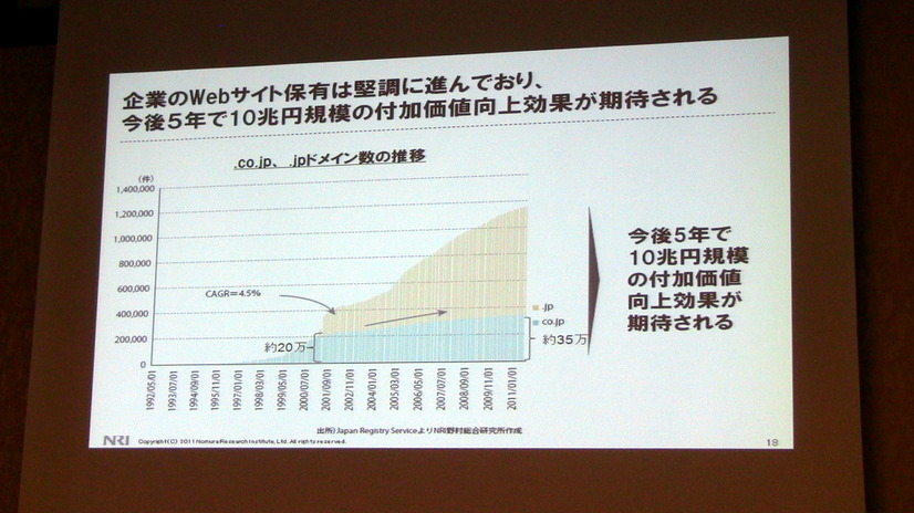 企業のWebサイト保有は堅調に進んでおり、今後5年で10兆円規模の付加価値向上効果が期待される。