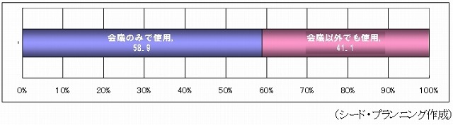 導入ユーザーの用途（n=540）
