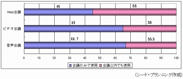 タイプ別の用途（n=540）