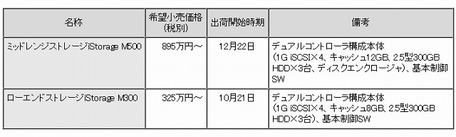 新製品の希望小売価格および出荷開始時期