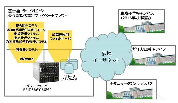 東京電機大学の新ICT基盤