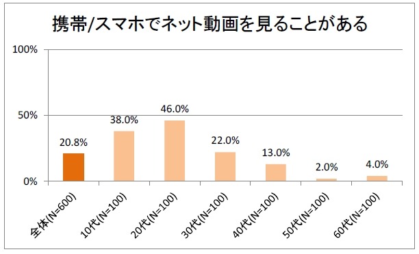 携帯/スマホでネット動画を見ることがあるか？