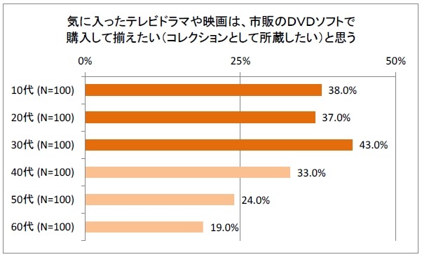 市販DVDソフトの購入意欲