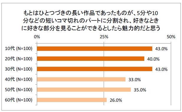 コマ切れに分割された作品について