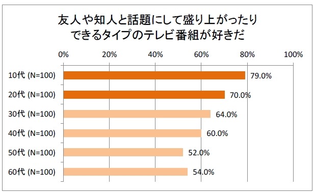 友人や知人と話題にして盛り上がったりできるタイプのテレビ番組が好きか？