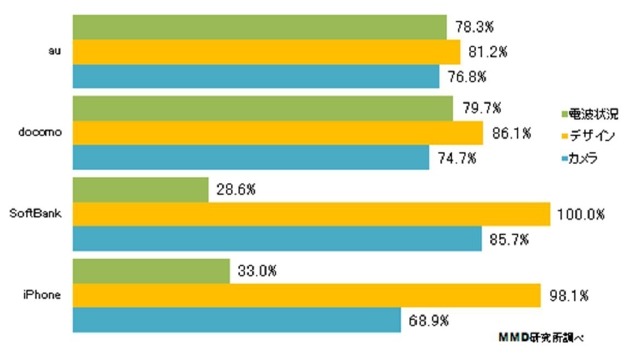 電波状況、端末デザイン、カメラ機能の満足度調査（キャリア別）