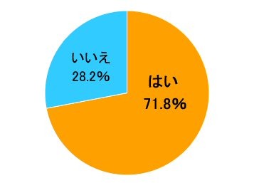 普段、標準語を使って会話していますか？