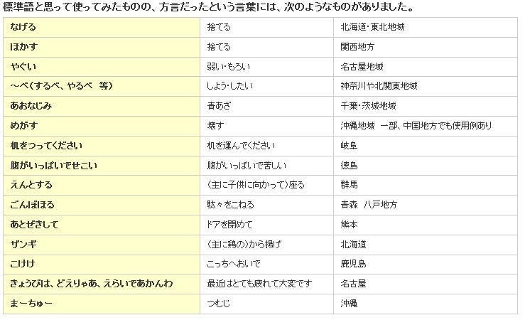 標準語と思って使ってみたものの、方言だったという言葉には、次のようなものがあった