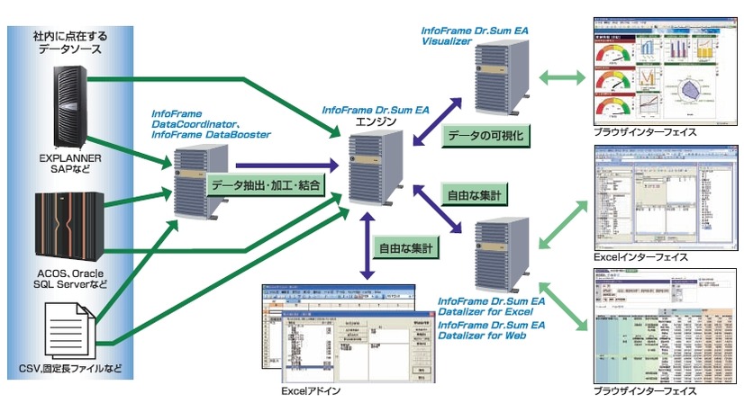 InfoFrame Dr.Sum EA運用イメージ（カタログより）