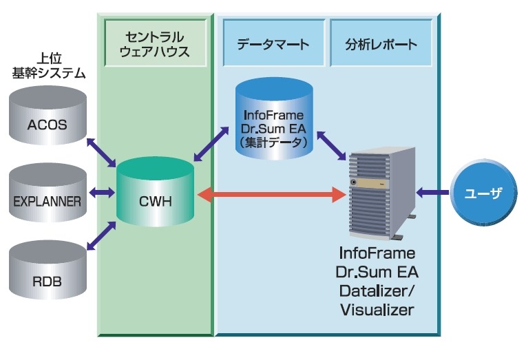 InfoFrame Dr.Sum EAの概要