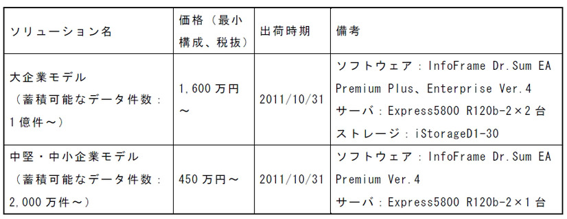 新ソリューションの価格および出荷時期