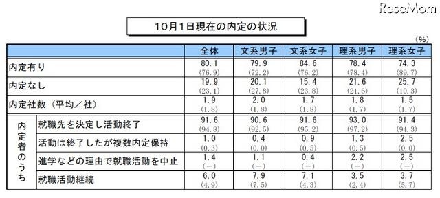 10月1日現在の内定の状況