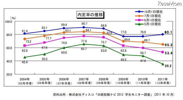 内定率の推移