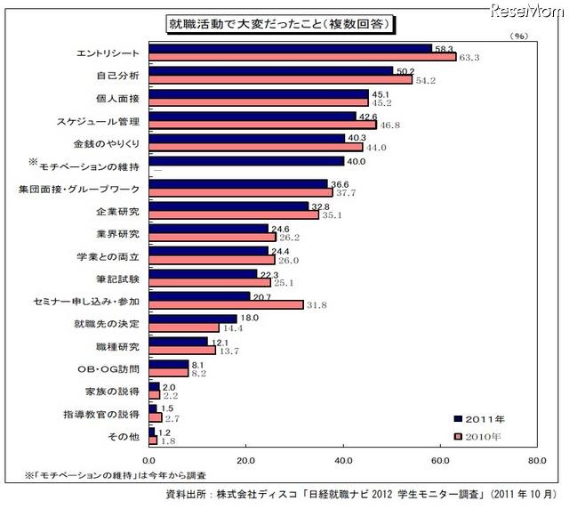 就職活動で大変だったこと（複数回答）