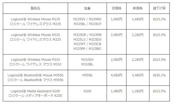 計5機種16製品の価格改定一覧