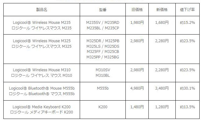 計5機種16製品の価格改定一覧