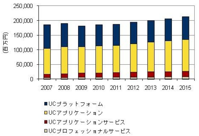 国内ユニファイドコミュニケーション／コラボレーション市場 セグメント別売上額予測：2010年～2015年