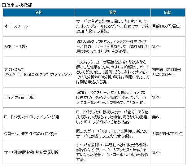 サービス強化の一覧（運用支援機能）