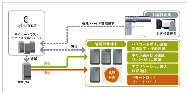 サイバートラスト デバイスマネジメントの概要