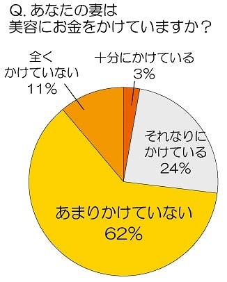 あなたの妻は美容にお金をかけていますか？