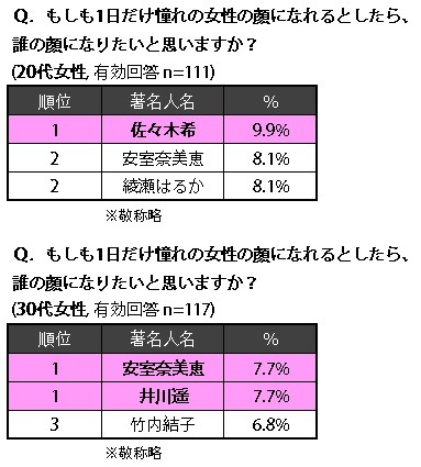 1日だけ憧れの女性の顔になれるとしたら、誰になりたいですか？