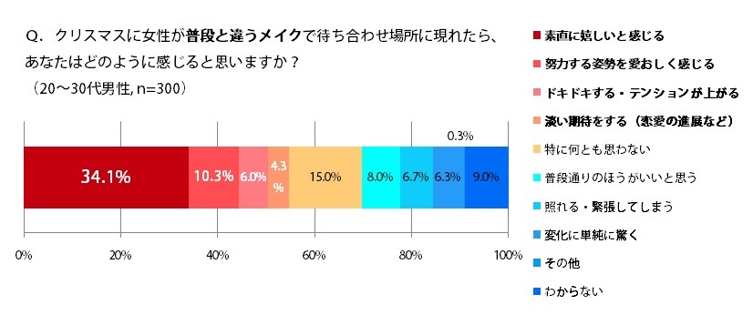 クリスマスに女性が普段と違うメイクで現れたら、どのように感じますか？