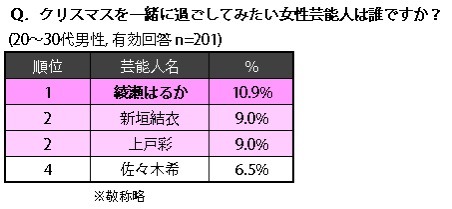 クリスマスを一緒に過ごしたい女性芸能人は誰ですか？