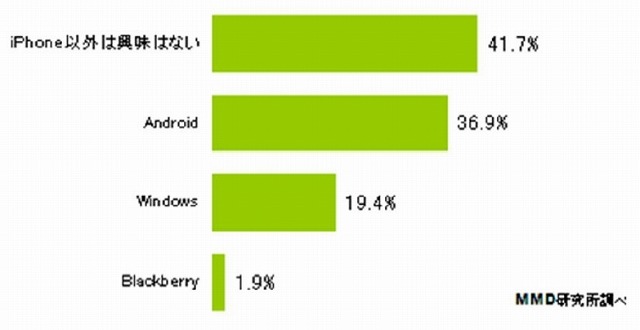 iPhone以外に興味のあるスマートフォン（iPhoneユーザ）