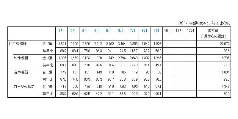 「過去1年の民生電子機器国内出荷金額の推移/表」（JEITA調べ）