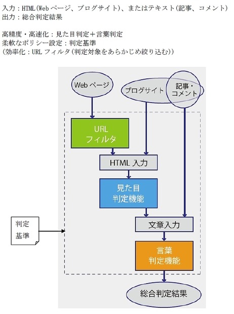 システムの機能構成