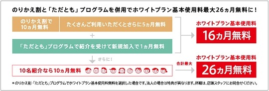 無料期間の組み合わせ内容