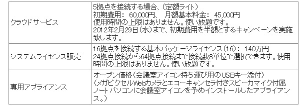 ミーティングプラザ「VIPオンライン」の価格例（消費税別） 