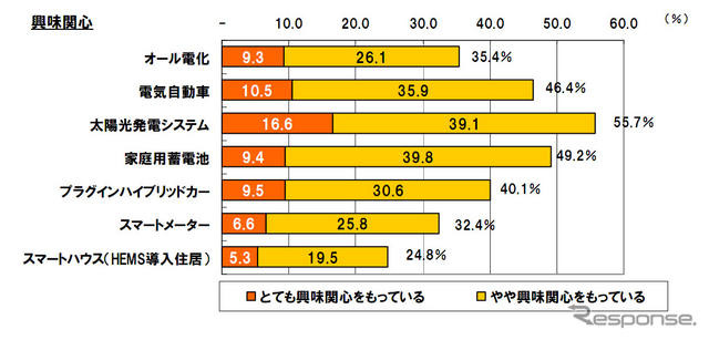 スマートグリッド 興味・関心