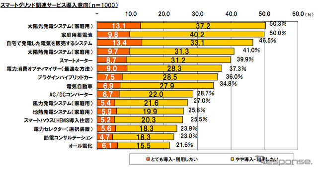 スマートグリッド関連サービス導入意向