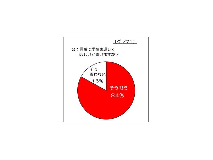 言葉で愛情表現してほしいですか？