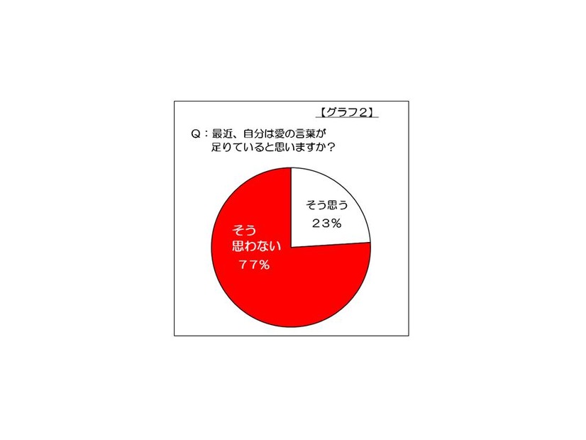 最近、自分は愛の言葉が足りていると思いますか？