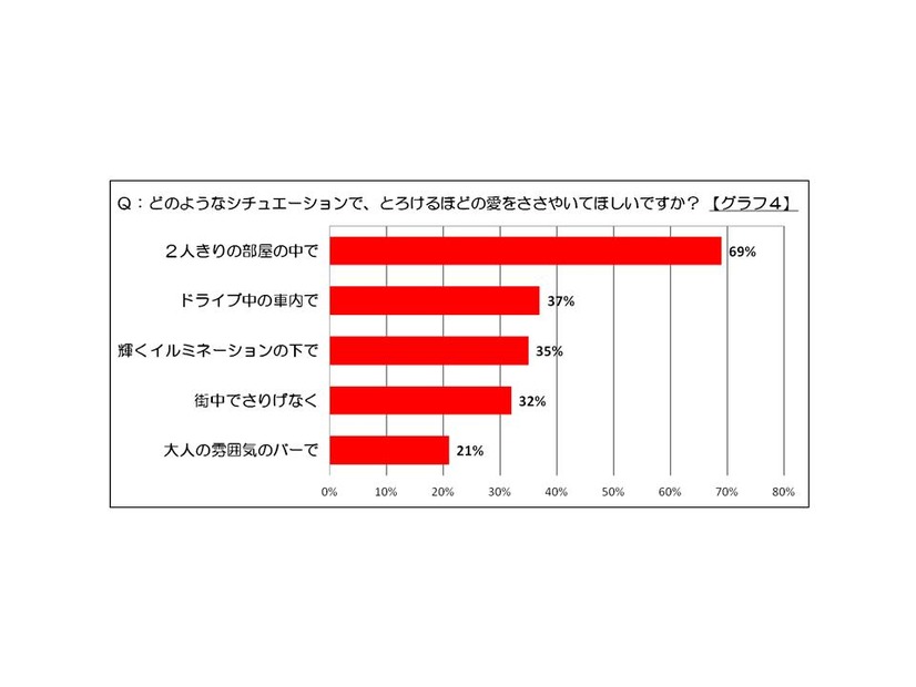 どんなシチュエーションで、とろけるほどの愛をささやいてほしいですか？