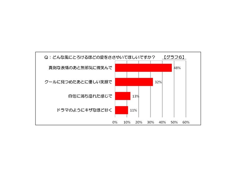 どんな風にとろけるほどの愛をささやいてほしいですか？