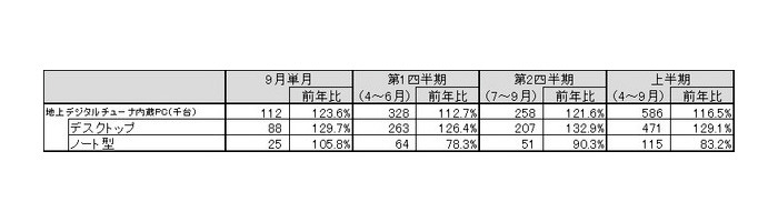 「地上デジタルチューナー内蔵PC国内出荷実績（9月単月、2011年度第2四半期・上半期）」（JEITA調べ）