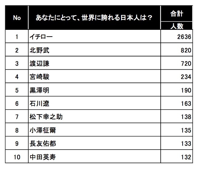 あたなにとって、世界に誇れる日本人は？（全体）